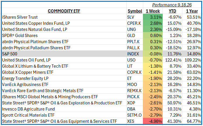 Weekly Performance Summary: September 18th, 2026
