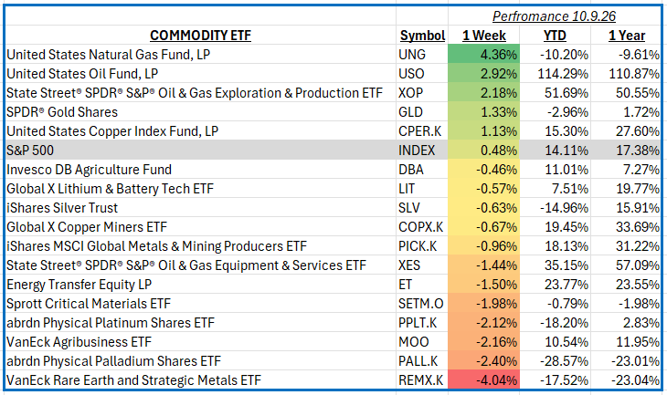 Weekly Performance Summary: October 9th, 2026