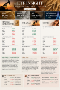 Commodities Daily Update